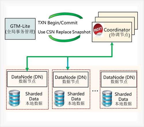 分布式數(shù)據(jù)庫技術(shù)的演進(jìn)與未來發(fā)展方向